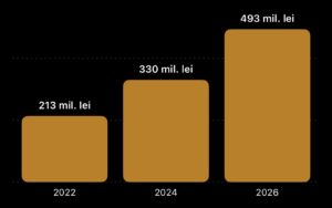 Valoarea estimată a contractului a crescut cu aproximativ 131% față de nivelul din 2022. Comparația indică evoluția estimărilor publicate, fără a demonstra că proiectul și-a păstrat integral același conținut tehnic.